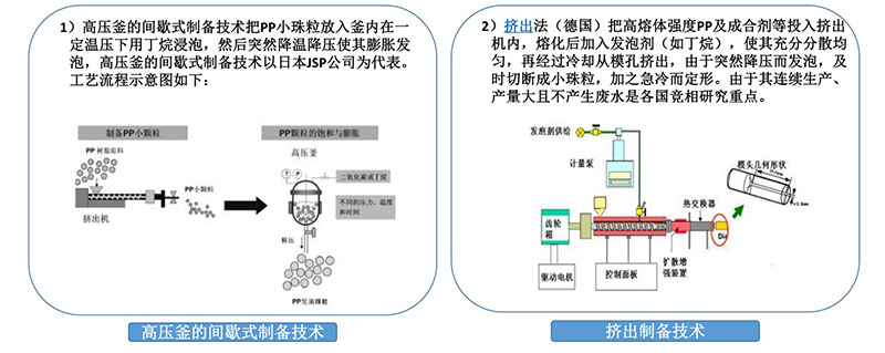 發(fa)泡聚丙(bing)烯（EPP）原料(liao)制備技(jì)術