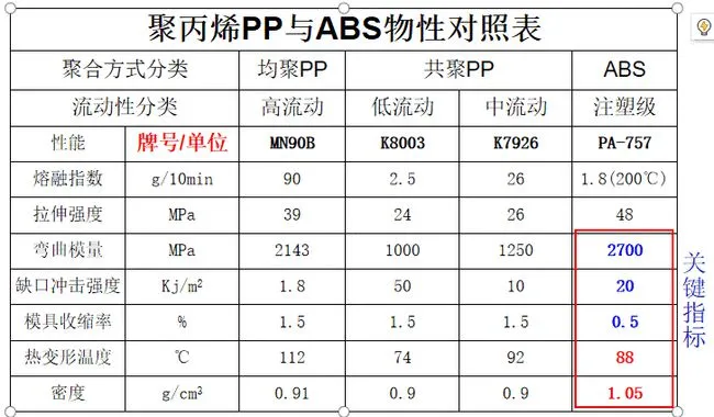 聚(jù)丙烯PP與ABS物理性(xing)能對照表